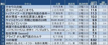 テセウス』『恋つづ』TBS2作がトップ2! 冬ドラマ全話平均視聴率 ...