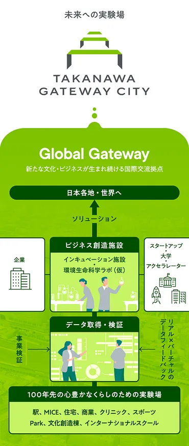 2025年開業】未来型実験都市、「TAKANAWA GATEWAY CITY」の正体