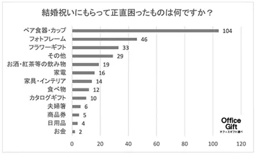 結婚祝いにもらって正直困ったもの、最多の回答は? 