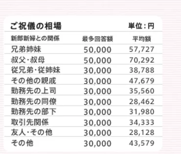 ズバリ解説！結婚祝い金額相場！各ケース別とおすすめプレゼント