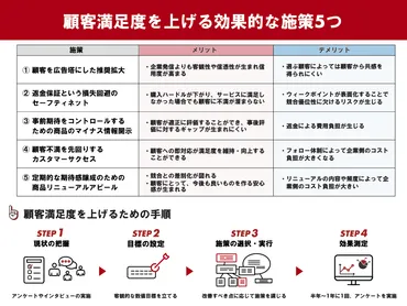 顧客満足度を上げるには？効果的な施策5つと手順を事例とともに解説 