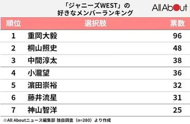 ジャニーズWEST」の好きなメンバーランキング！ 2位「桐山照史」、1位は？(2/2) 