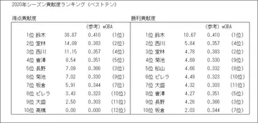 カープ各選手の勝利貢献度を分析してみた①（打者編） 