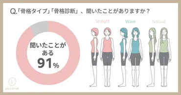 トレンド調査】あなたはストレート？ウェーブ？ナチュラル？自分の骨格タイプを知っている女性は57％。骨格診断で分かる゛似合う゛はファッションだけじゃない。いちばん゛似合う゛髪型で2023年を始めよう！  