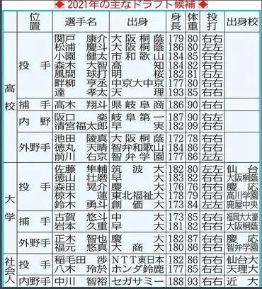 表で詳しく】2021年の主なドラフト候補一覧：中日スポーツ・東京中日スポーツ