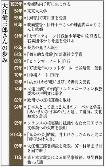 知的な格闘 世界が評価 日本文学の先端走り半世紀 大江健三郎さん死去 