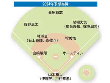 ベイスターズ2024開幕スタメンはこれだ！今永昇太&バウアーの穴埋めが直近の課題【DeNAベイスターズ戦力分析2024】(ラブすぽ) 