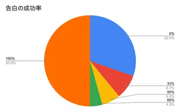 告白成功の秘訣とは！？成功率を高めるための6つの要素とは！？