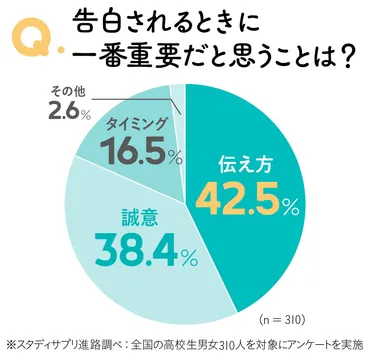 成功率がUPする告白の仕方とは？これで解決！理想的な場所・時間・タイミングって？【高校生なう】