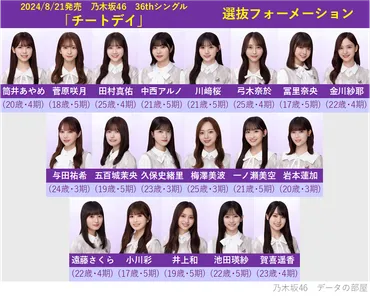 乃木坂46 36thシングル｢チートデイ｣ 選抜メンバー＆フォーメーション 