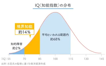 困難を見落とされがちな｢境界知能｣の子､｢就職が難しい｣｢だまされる｣事例も 育まれにくい｢自己肯定感｣､早期から支援を 