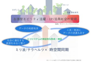 NICT総合テストベッド研究開発推進センターの研究テーマは？とは！？