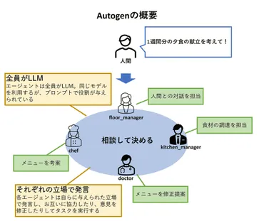 Microsoft「AutoGen」で、生成AIの新時代゛マルチエージェント゛を試す【イニシャルB】 