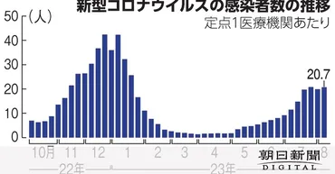 愛知の新型コロナ 定点医療機関平均は20.7人 2週ぶり20人超 愛知県：朝日新聞デジタル