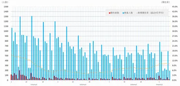 新型コロナウイルス感染症の新規感染者数の推移等（船橋市）