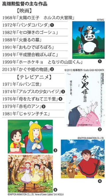 高畑勲さん死去：作品に強いメッセージ性と芸術性 