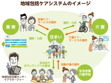 専門家監修】地域包括ケアシステムとは？課題と５つの構成要素を解説