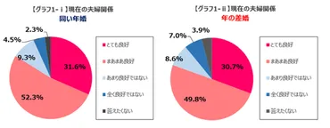 歳の差婚」は離婚しやすいって本当？（All About）