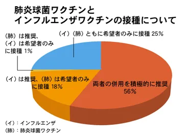 死につながる高齢者の肺炎ワクチン接種で予防を―日本臨床内科医会