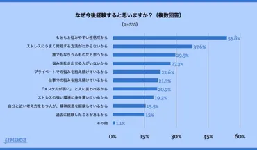 44.5％が「メンタル不調を経験すると思う」 メンタルヘルス不調による退職者・求職者の実態とは 