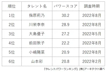 タレントパワーランキング」がAKB48卒業メンバーのランキングを発表！1位はアイドルプロデュースも手がける指原莉乃│推しごと