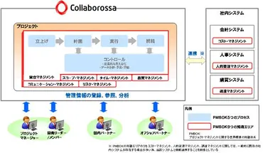 NRI、システム開発のマネジメント業務を支援する開発管理統合サービス 