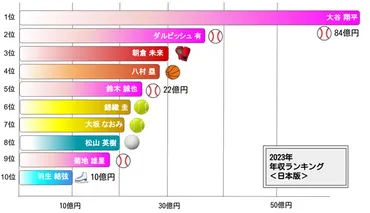 スポーツ選手の年収ランキング！世界・日本国内別、競技別の収入事情を解説 