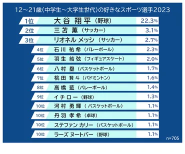 中高大生が好きなスポーツ選手、1位大谷翔平…2位は？ 