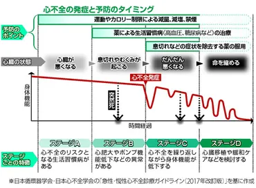 心不全、新診療指針で「予防」重視…生活習慣の改善から 