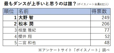 嵐のダンス、実は〇〇!? (ダンススキルや人気ランキング、動画まとめサイトを紹介)嵐のダンスの実力とは!!?