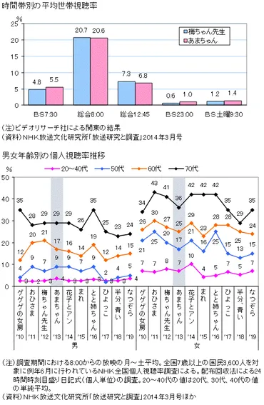 図録▽ＮＨＫ朝の連続テレビ小説平均視聴率の年度別推移