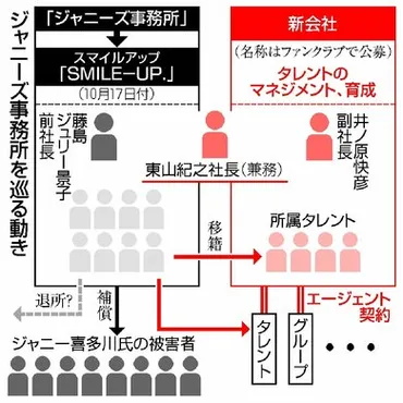 社名から「ジャニーズ」消滅へ、ジャニー喜多川元社長の性加害問題で事務所が会見 関ジャニ∞やジャニーズＷＥＳＴ、ジャニーズＪｒ．も名称変更、タレントのマネジメントなどは新会社で  