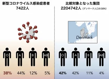 血液型と新型コロナとの関係 O型の人は感染しにくく重症化しにくい？（忽那賢志） 