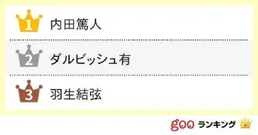 イケメンアスリートランキング！あなたは誰に投票する？イケメンアスリートの素顔とは！？