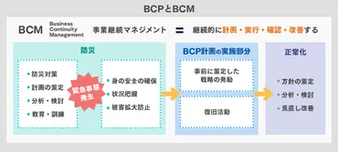 BCP（事業継続計画）とは？用語・流れ・策定方法をまるごと解説