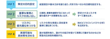 BCP(事業継続計画)とは? はじめてでもわかる策定・構築の手順と対応方法 