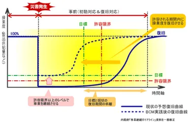 事業継続（BCM） 