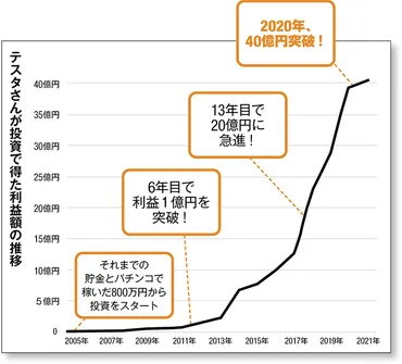 テスタさんってどんな人？投資で成功するための秘訣とは？資産100億円を持つカリスマ投資家とは！？