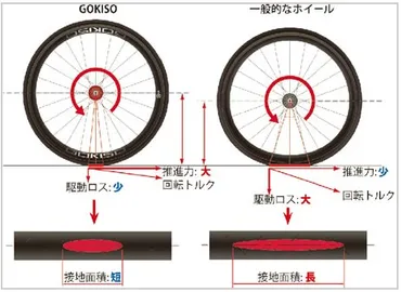 ロードバイクタイヤ 25cの選び方 23cとの違いは？25cタイヤのメリットとは！？