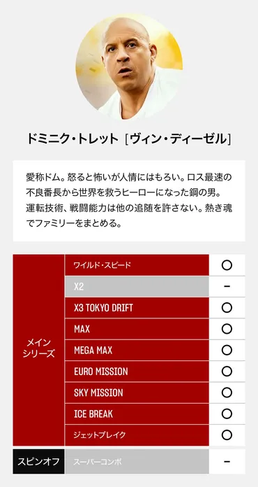 走るか？死ぬか？それが奴らの信条——。『ワイルド・スピード』は四半世紀を駆け抜ける大河アクション・シリーズ！ 