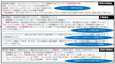 心理療法】行動療法、認知行動療法、動作療法