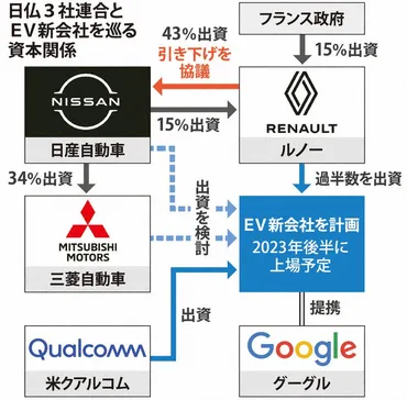 追跡：日産、EV技術流出を懸念 出資比率見直し交渉、越年 IT企業と提携目指すルノー 