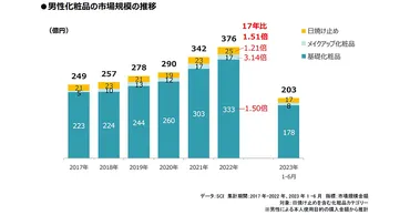 メンズコスメ市場は成長中!? 男性の美容意識は進化しているのか男性美容の現状とは!!?