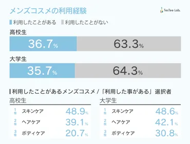 最新！】2023年、若年層男性のメンズコスメとスキンケア事情とは