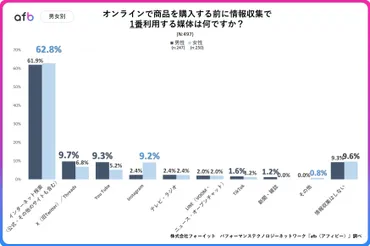 商品購入時における情報収集に関するアンケート調査 インターネット検索が62％と全体で最多、若年層はSNSの活用に積極的か