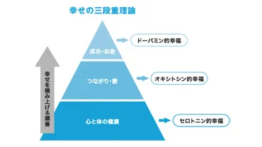 人間が感じる゛幸せの正体゛を徹底解説。精神科医が教える「3つの幸福物質」の出し方