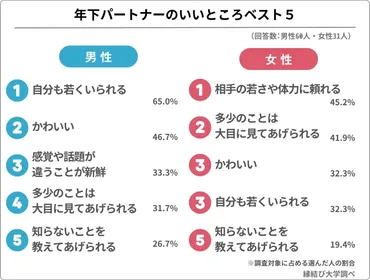 これが「年の差婚」のリアル。経験者240人に聞いたメリット・デメリット 