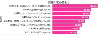 語彙力が高い人の特徴は読書の幅広さ