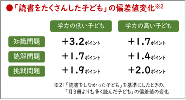 読書は知識と思考力を伸ばす ベネッセ、小学生の読書実態調査 