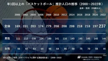 バスケW杯】数字で楽しむ！国内バスケ人口は？観戦率は？ 